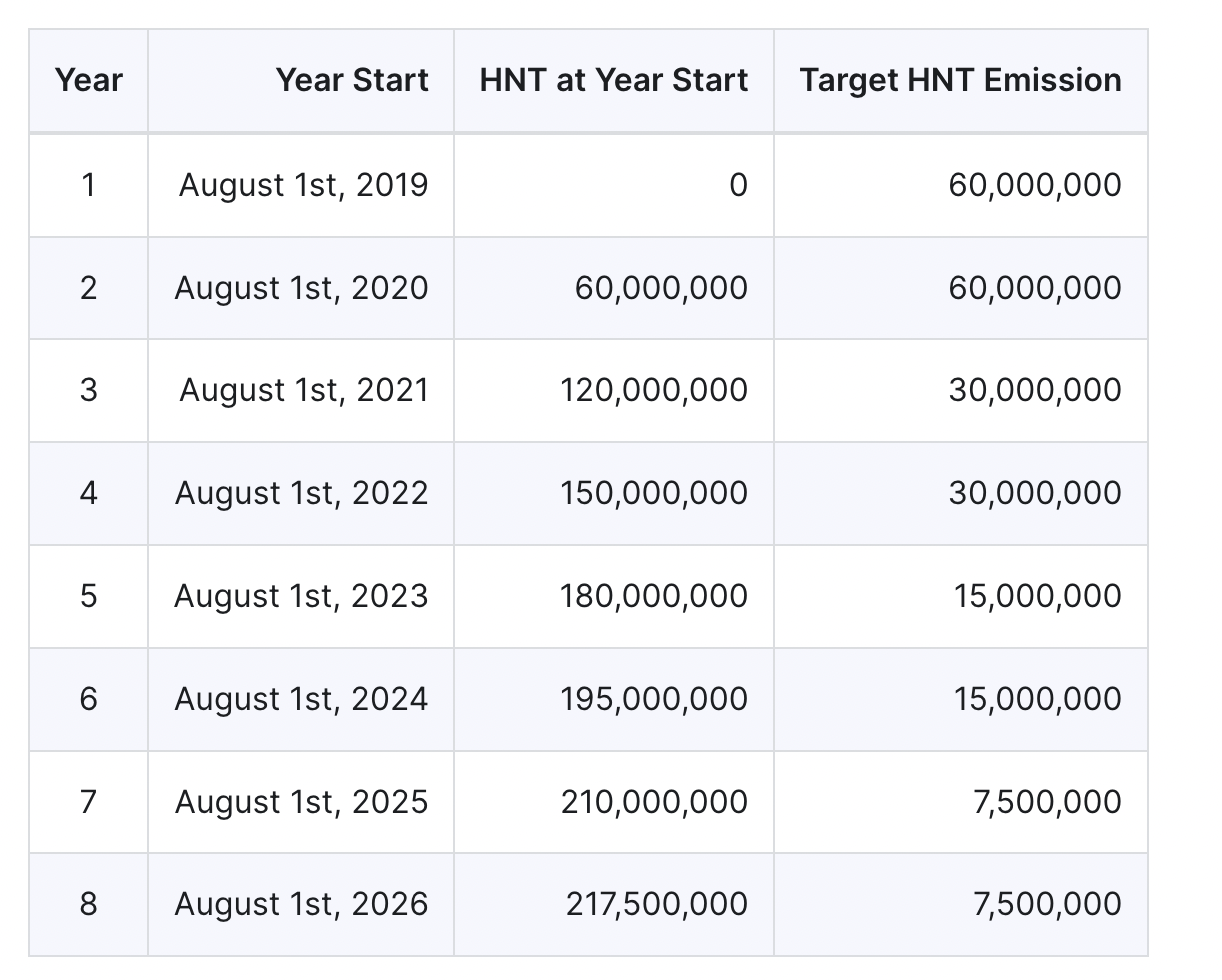 LD Capital: Mobile7天十倍，DePin赛道破圈在老钱入局前夕