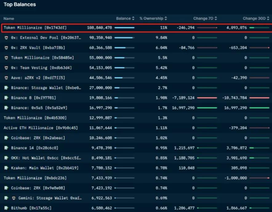 LD Capital：0x Protocol短期资金面分析