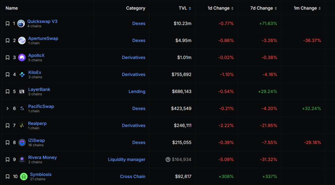 全方位对比链上数据:谁是L2的未来之星?