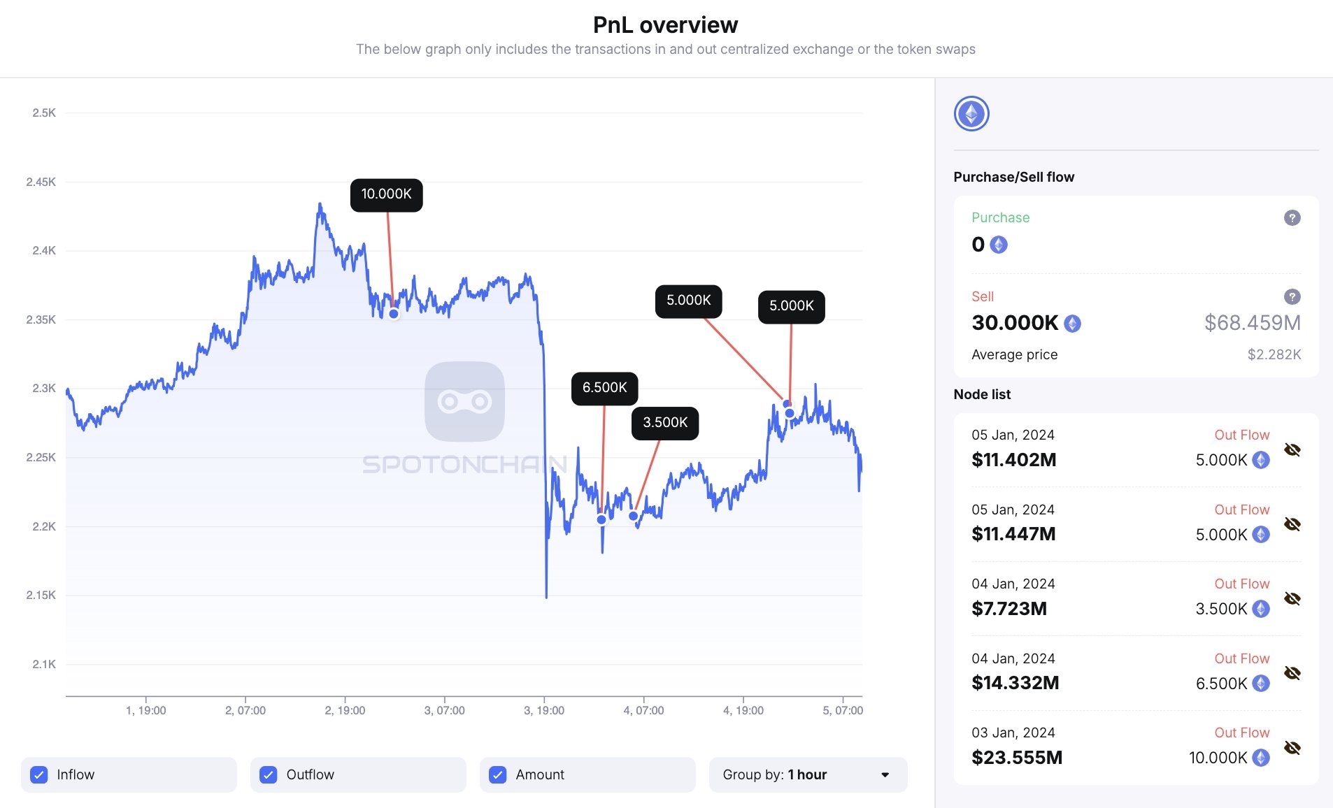 Celsius Network 于凌晨向 Coinbase 存入 1 万枚 ETH，约合 2280 万美元