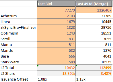 速览以太坊供应动态:总体供需情况有利