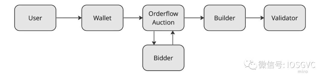 从以太坊交易生命周期观察订单流创新