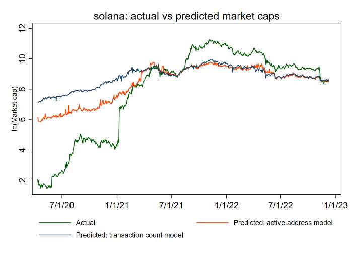 12条主流公链的估值框架和市值预测：哪些被高估或者低估了？