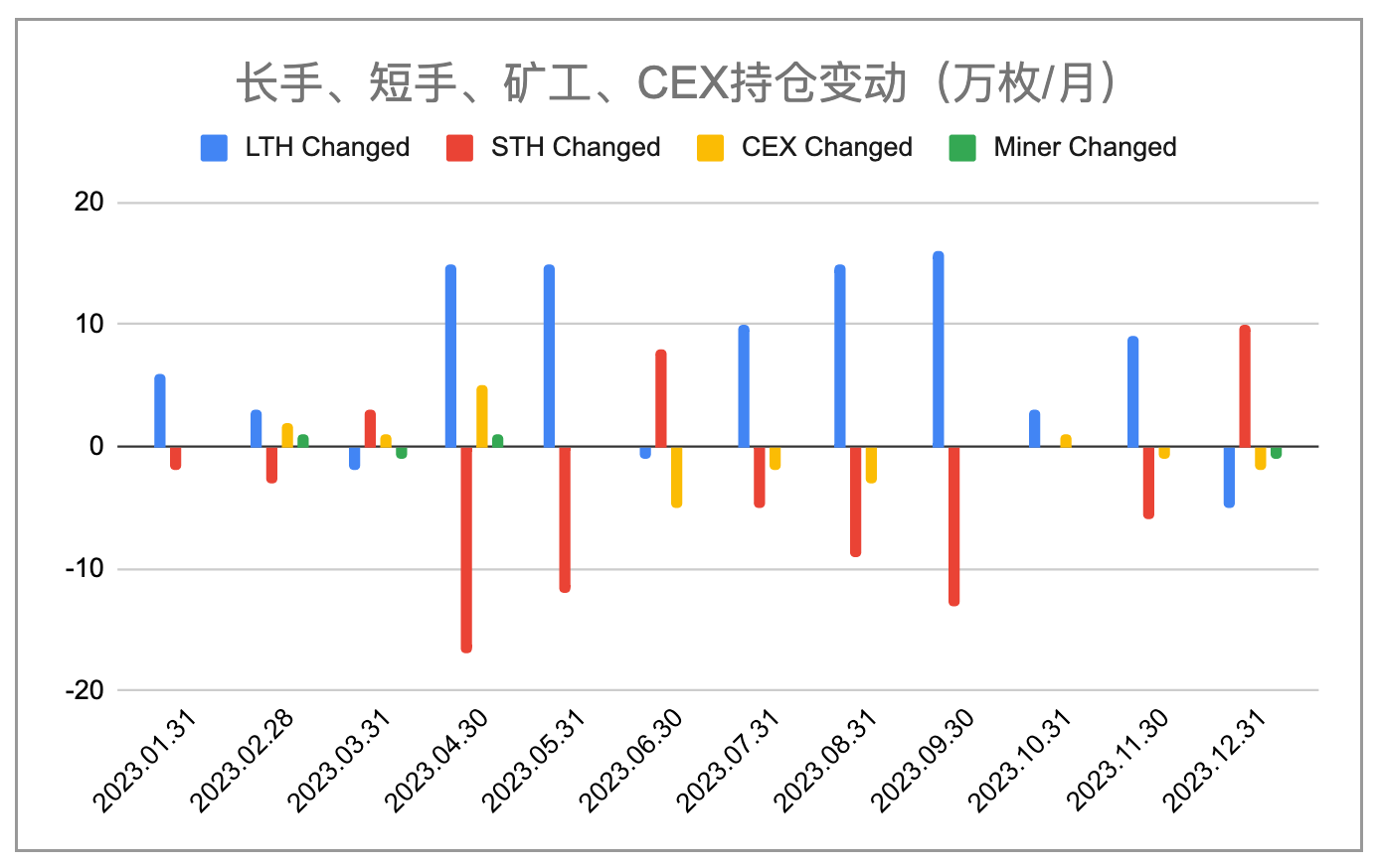 12月加密市场简报：1月BTC价格或现剧烈抖动，沉静长持以待第五轮牛市