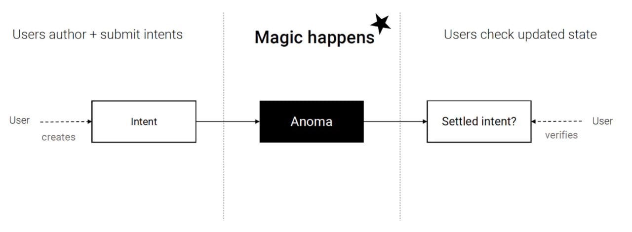 意图：Web3交互智能化的起点