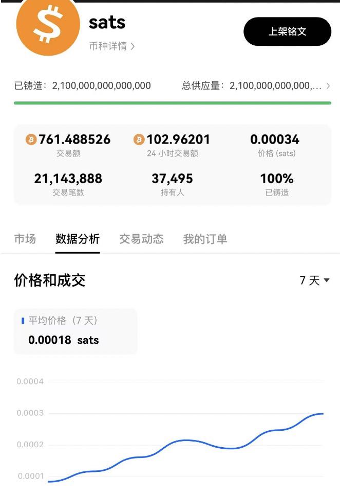 OKX Web3 钱包 BRC20 资产交易量全线上涨，sats 24 小时交易量突破 100 枚 BTC