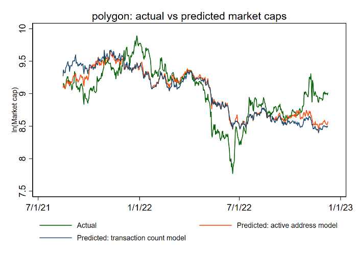 12条主流公链的估值框架和市值预测：哪些被高估或者低估了？