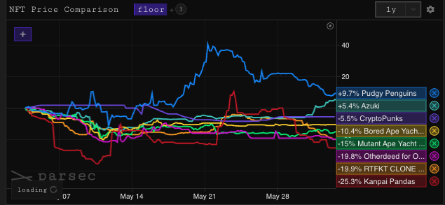 NFT 市场迎来冰点，解读背后原因以及蓝筹 NFT 项目格局变化