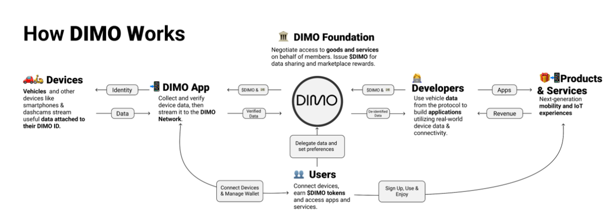 Drive to earn？深度解读DePIN赛道项目Dimo的商业模式