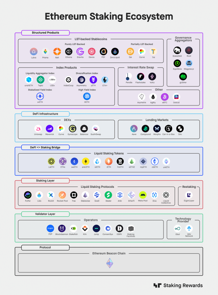 深度解读Vitalik的Staking长文：以太坊质押赛道未来可能存在哪些变数？