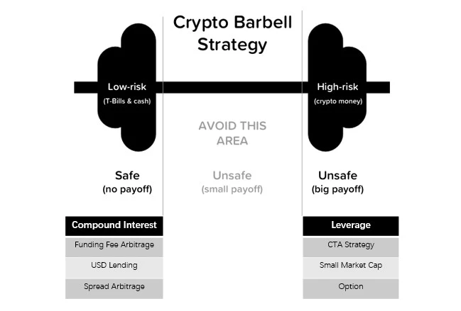 探索杠铃策略在加密市场的应用:绝佳的平衡风险与回报
