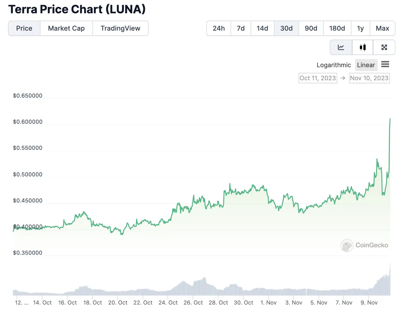 “牛回”普涨，FTT和CEL等“破产币”迎来春天