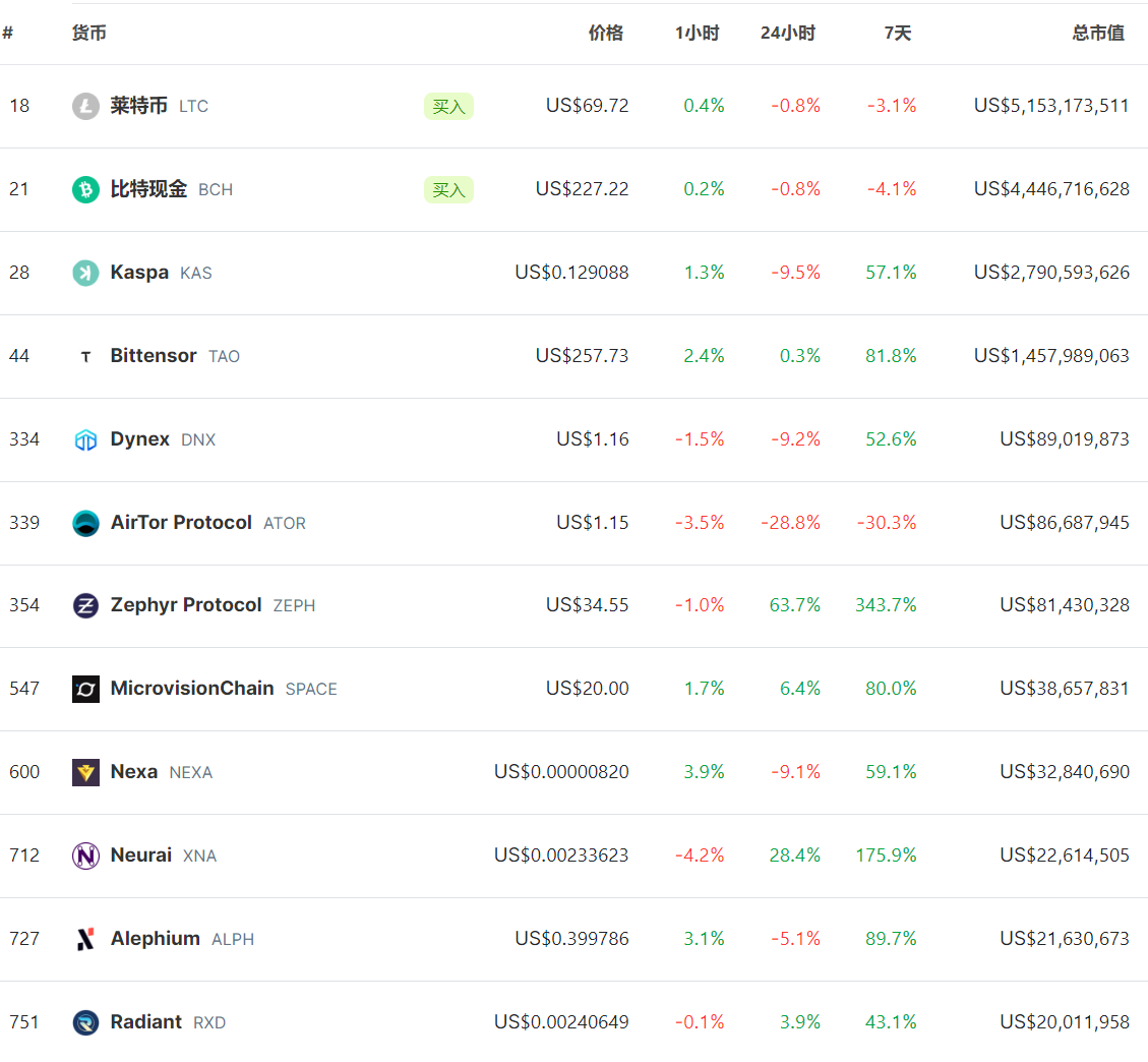 LD Capital加密赛道周报[2023/11/20]：ETH质押率下降，POW赛道火热