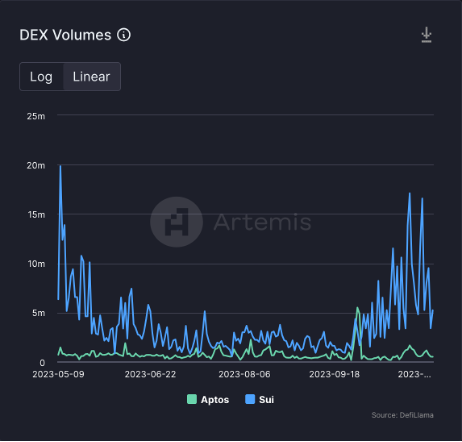 Sui主网上线半年现状：币价持续疲软，生态蓬勃发展