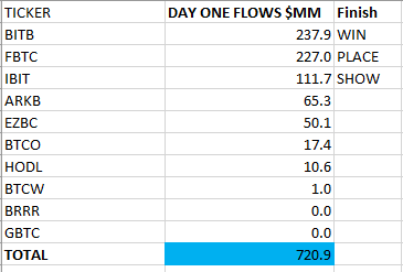 彭博 ETF 分析师：Bitwise 比特币 ETF 首日流入量达 2.38 亿美元，排名同类产品第一