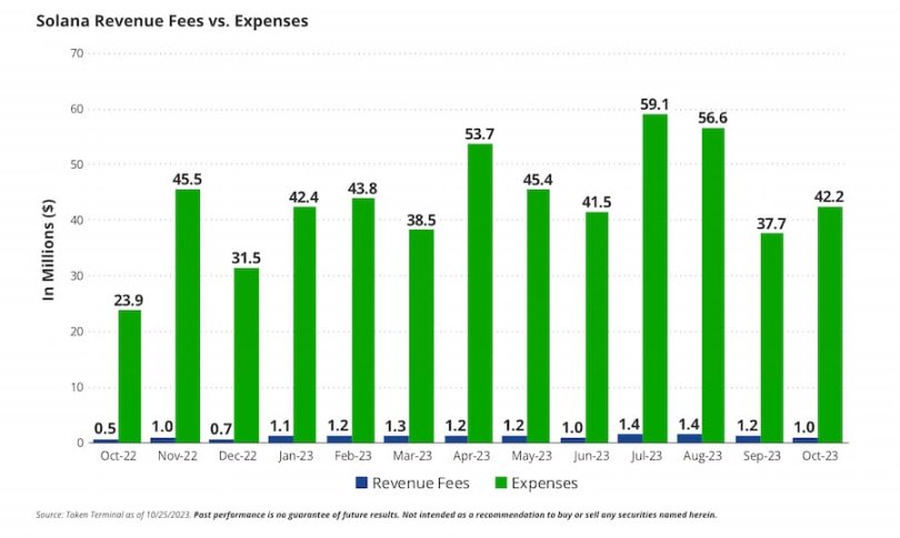 SOL在2030年或将达3211美元？VanEck为何如此乐观