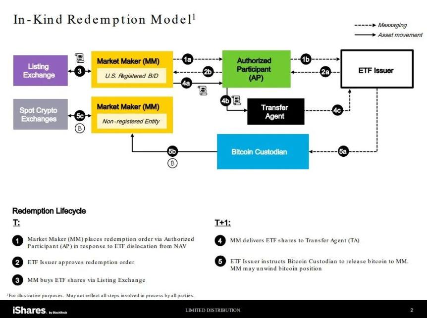 贝莱德最新提案：相比实物赎回模式，SEC为何更喜欢现金赎回模式的比特币现货ETF？