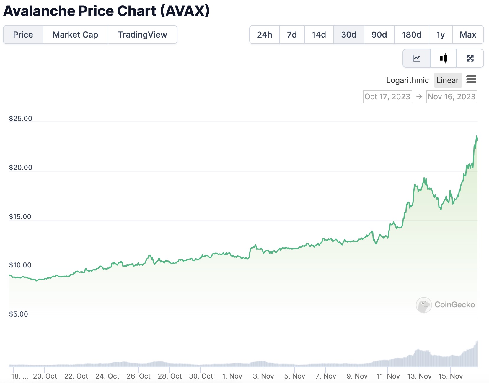月内涨幅超150%,老牌公链Avalanche迎来“第二春”?