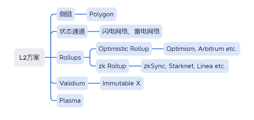 GameFi公链研究(二):Layer2及Optimistic赛道