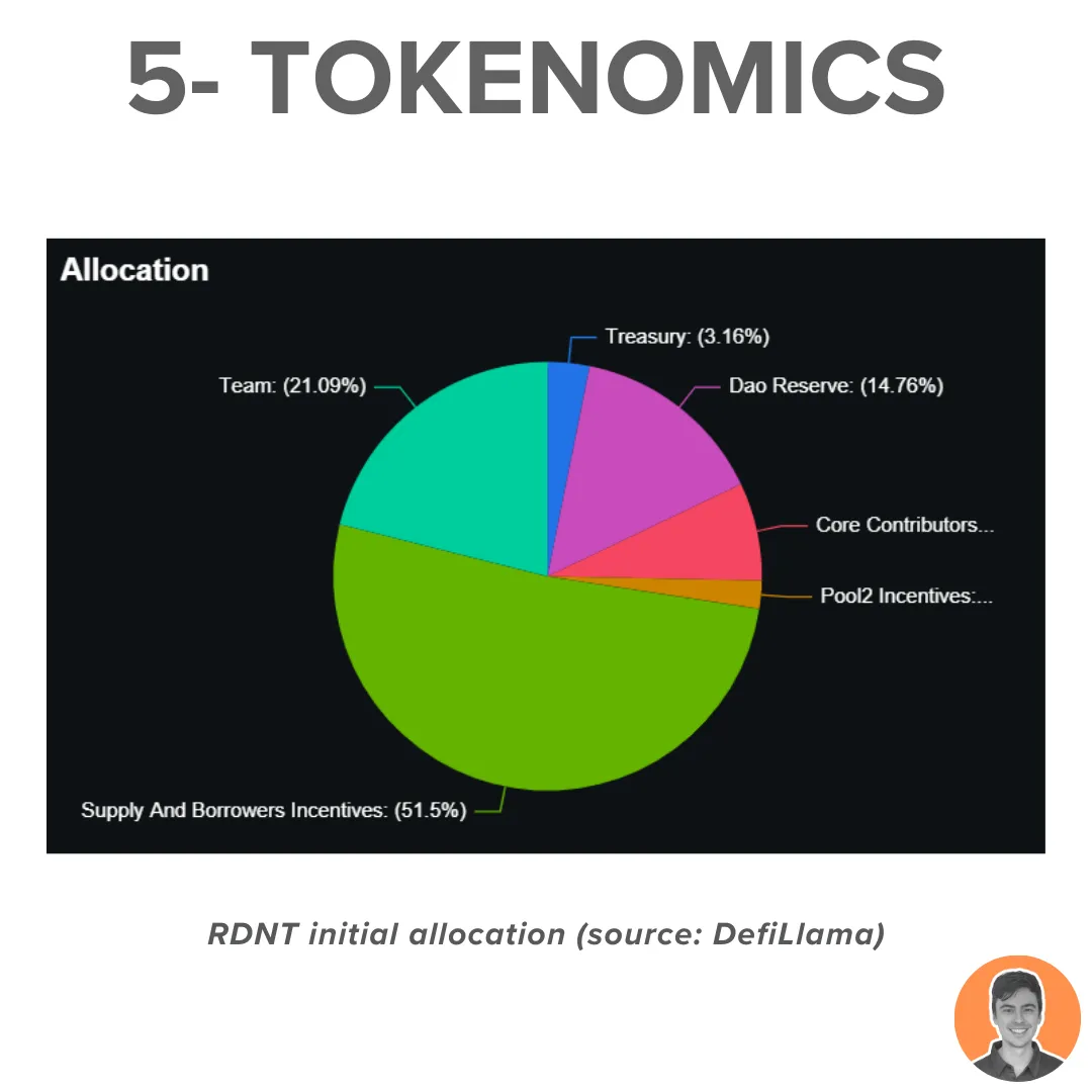 代币进入通缩、TVL重回历史高点,Radiant Capital将在Arbitrum热潮中爆发?