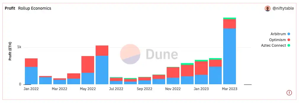 估值数十亿美元,仅有治理功能,Layer2 Rollup 发币真的有必要吗?