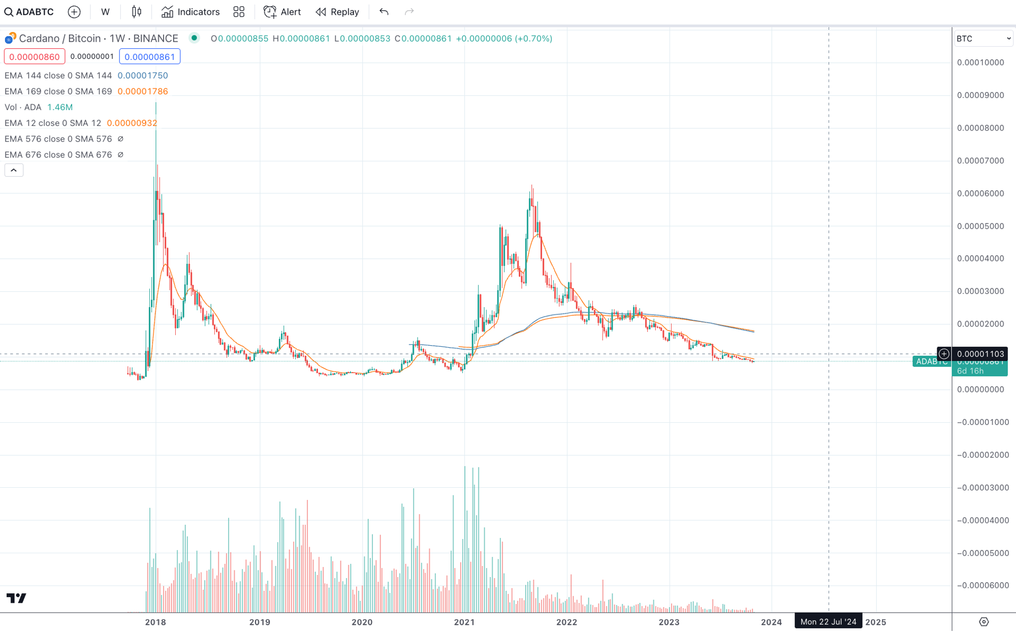 山寨季通常什么时候来?分析总结350个山寨币对BTC的汇率走势