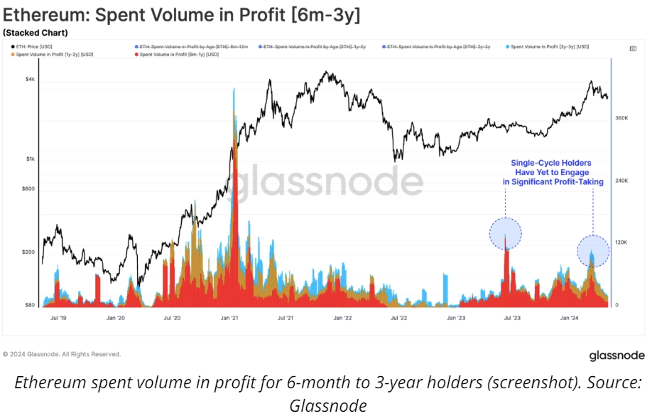 Glassnode：ETH 长期持有者仍在等待更好的抛售位置，但当前价格接近短线买家的恐慌线