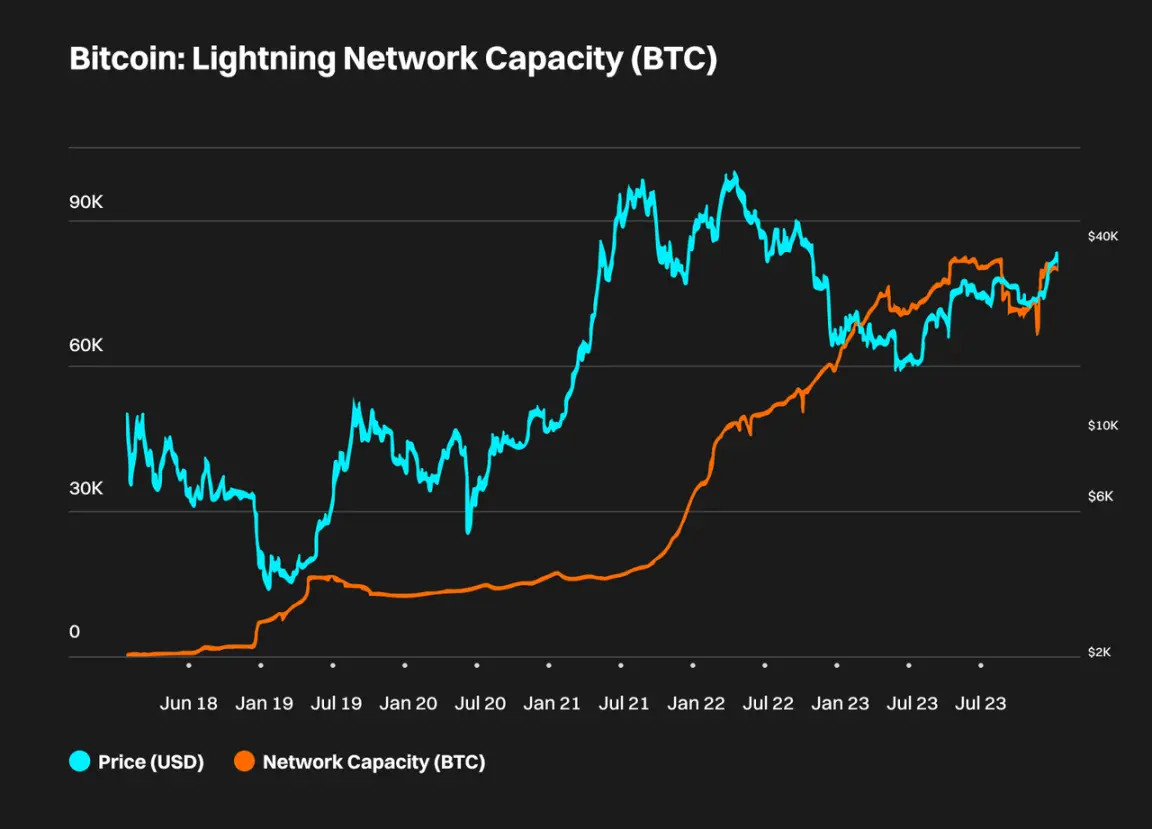 Bitget研究院：深度解析比特币生态，下轮牛市的发动机