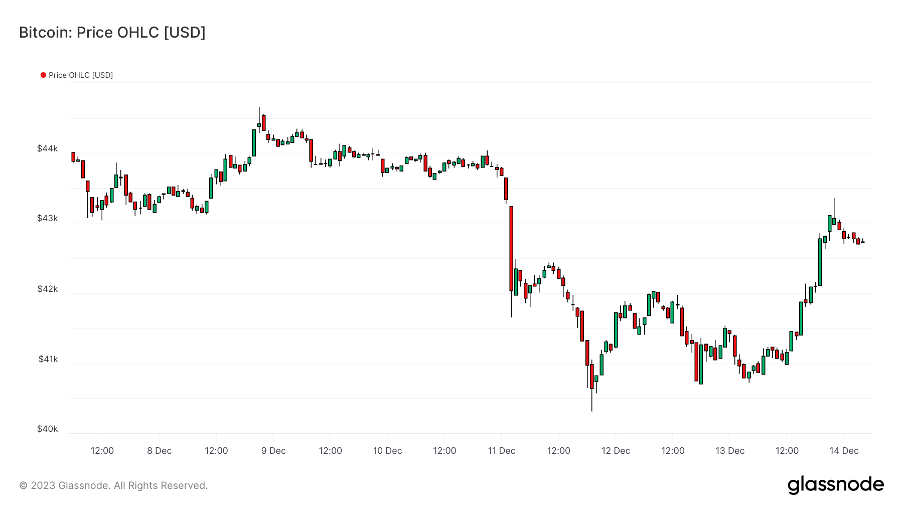 加密市场一周综述（12.09-12.15）：市场短暂回调，铭文百花齐放       