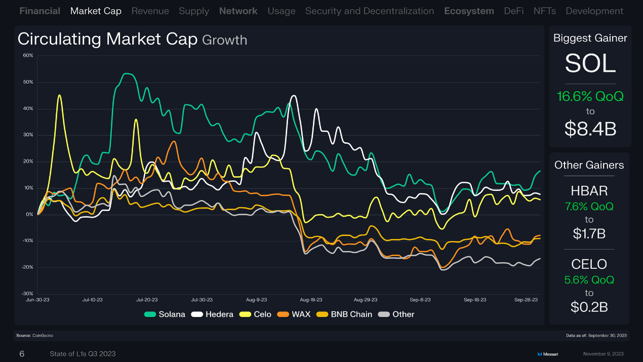 回顾16条L1公链Q3表现:总收入环比下降近50%,Solana流通市值增长最快