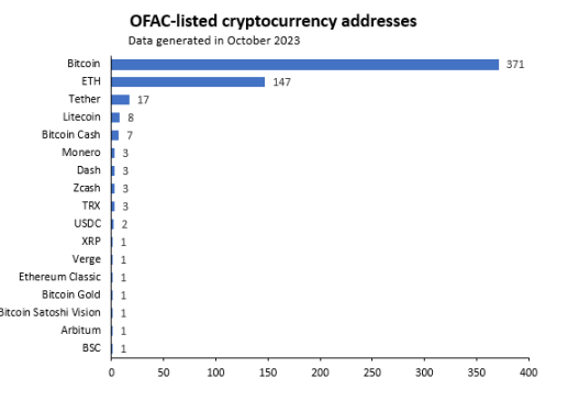 美国OFAC长臂管辖如何影响以太坊网络？