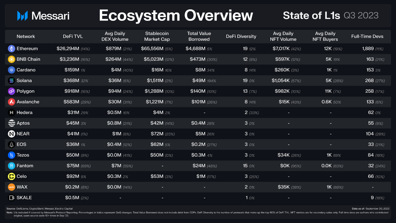 回顾16条L1公链Q3表现:总收入环比下降近50%,Solana流通市值增长最快