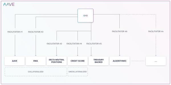 稳定币GHO能否帮助Aave协议进一步发展并超越MakerDAO和DAI？