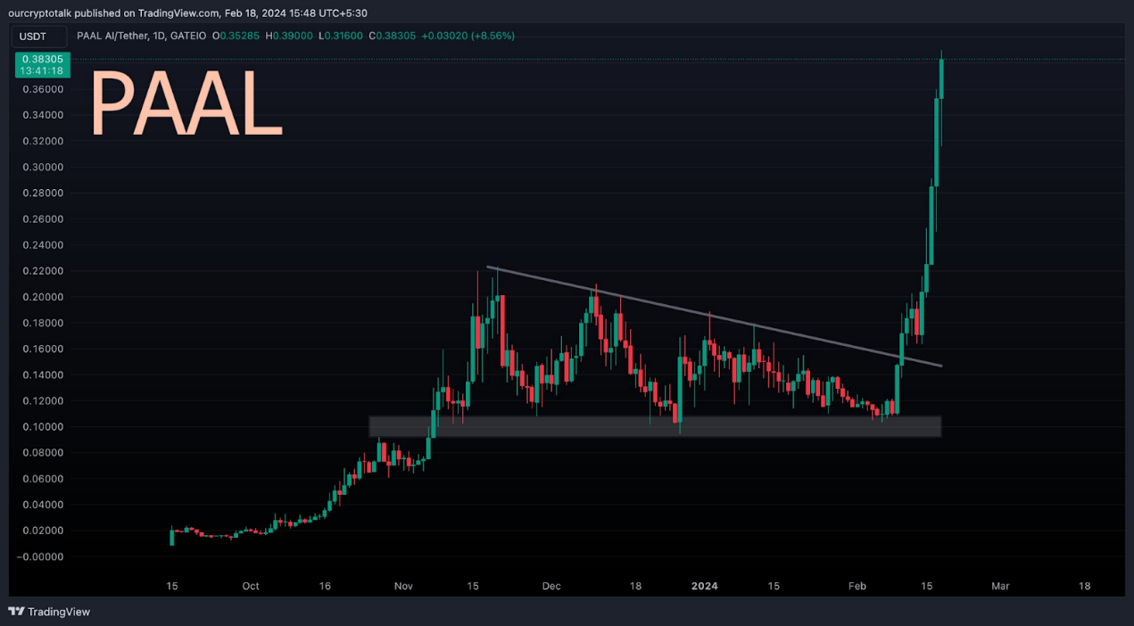 观点:从短期和长期角度分析AI赛道8个代币的未来价格走势