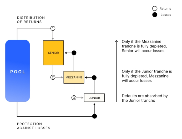 深度解析去中心化资产融资协议Centrifuge