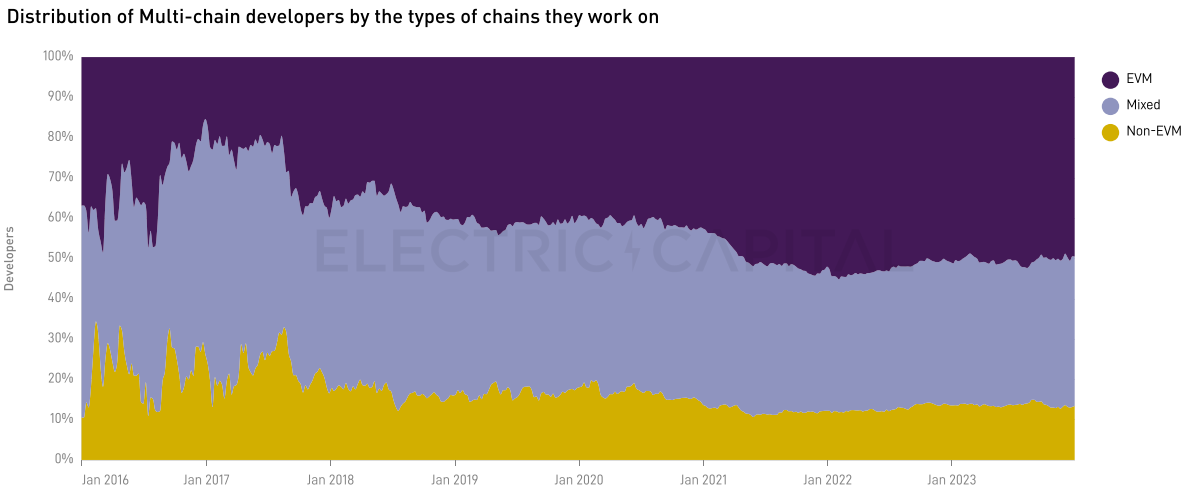 Electric Capital 2023年开发者报告：30%选择多链开发，Scroll、ICP增长较快
