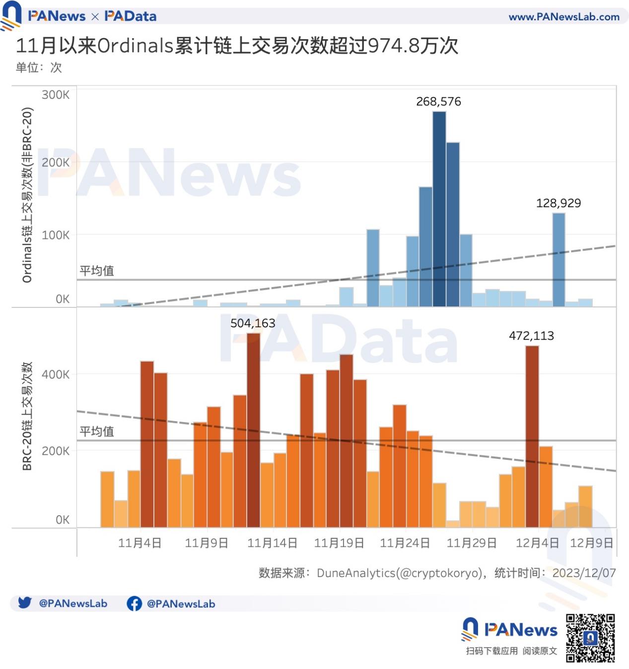 数读比特币Ordinals：贡献23%交易手续费，热门BRC20平均涨超400%