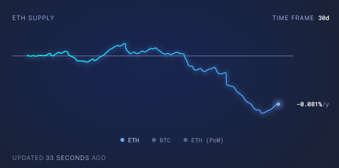 速览以太坊供应动态:总体供需情况有利