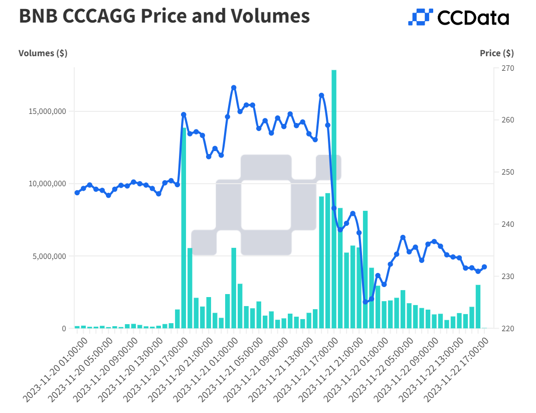 数据角度分析：币安43亿美元和解后有何市场影响