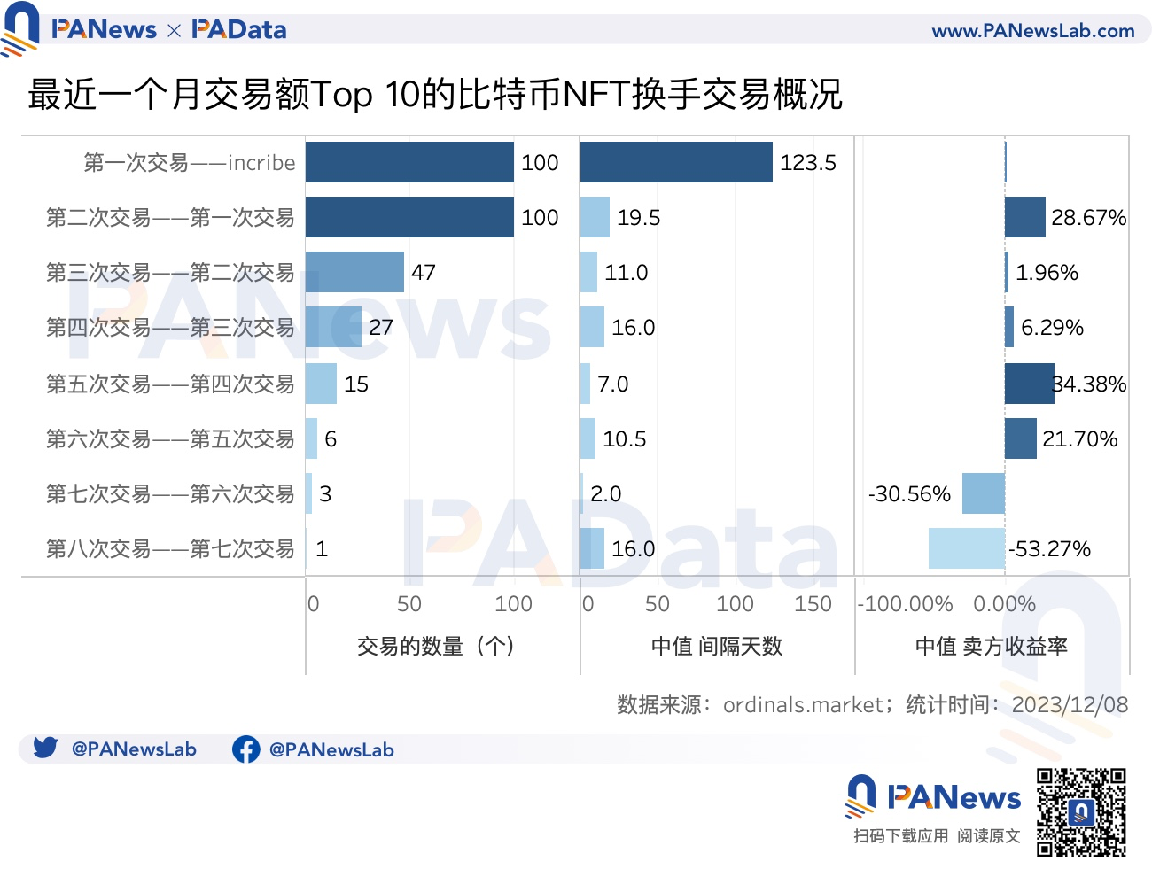 数读比特币Ordinals：贡献23%交易手续费，热门BRC20平均涨超400%