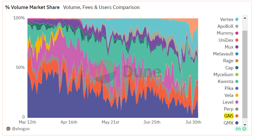 万字详解去中心化永续合约交易所：技术、市场与前沿预测