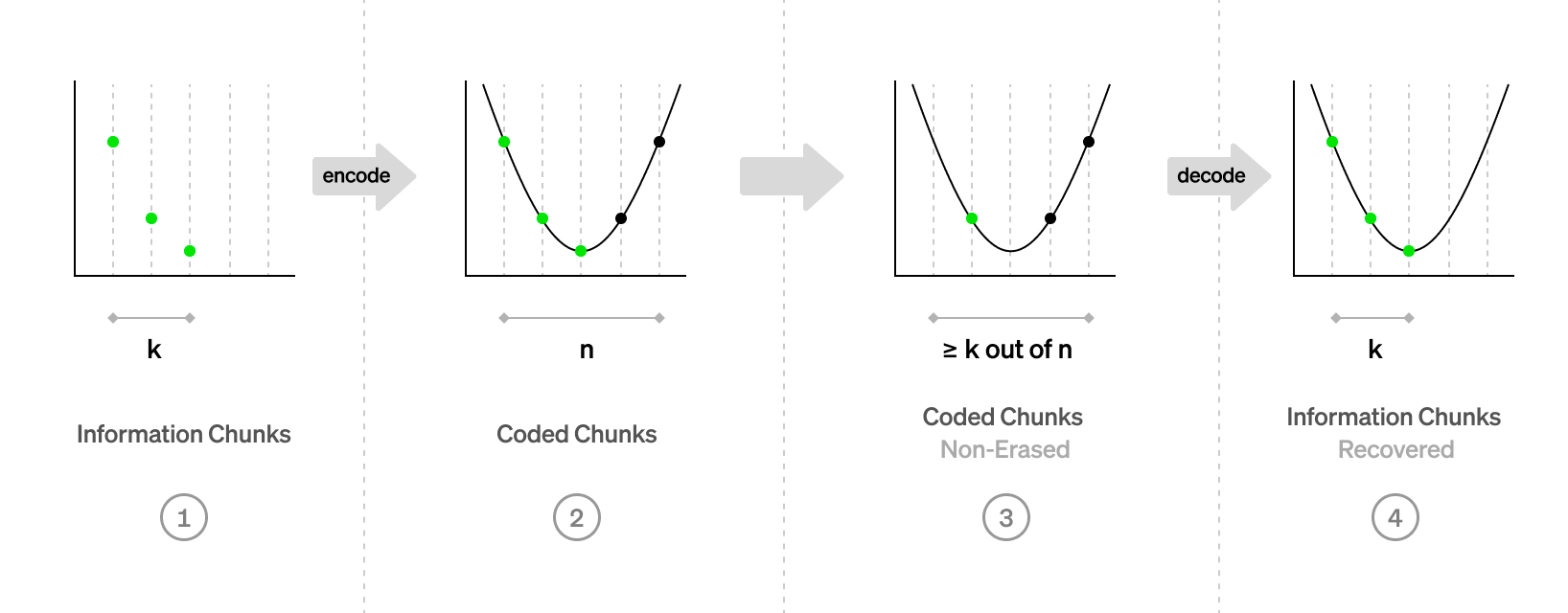 一览模块化DA设计的五种因素:Celestia、Avail和EigenDA谁是赢家?