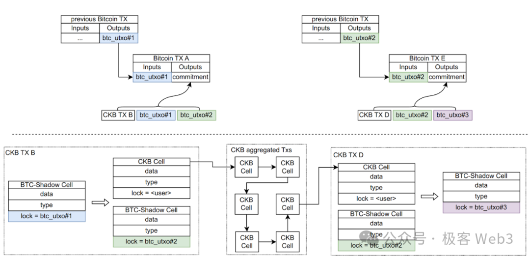 从RGB到RGB++，CKB为何成为了值得期待的BTC L2？