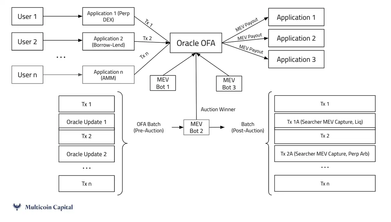 OEV概念走热：熊市将尽预言机赛道开启创新潮迎牛市？