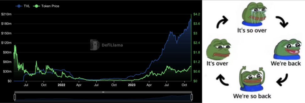 从默默无闻到DeFi新星，解读Pendle的进击之路