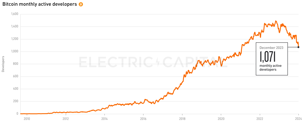 Electric Capital 2023年开发者报告：30%选择多链开发，Scroll、ICP增长较快