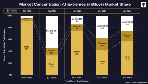 Pantera Capital:2024年,比特币将带来「DeFi summer 2.0」