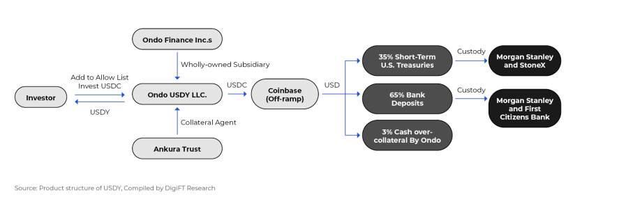 深入探究RWA的散户困境与利用DeFi的创新方案