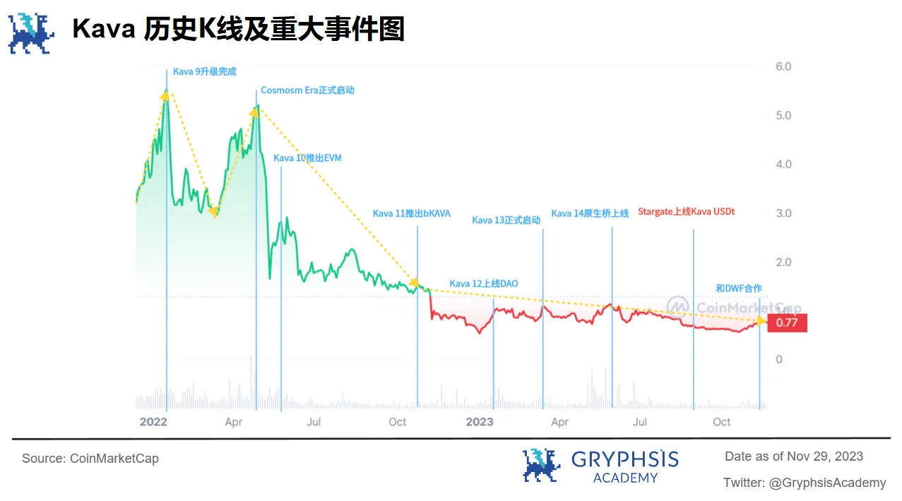 Kava 15 升级聚焦：零通胀如何解锁$KAVA投资新机遇