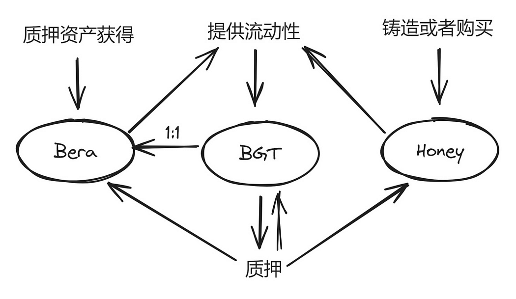 PoL+三代币+增长飞轮?详解新公链Berachain